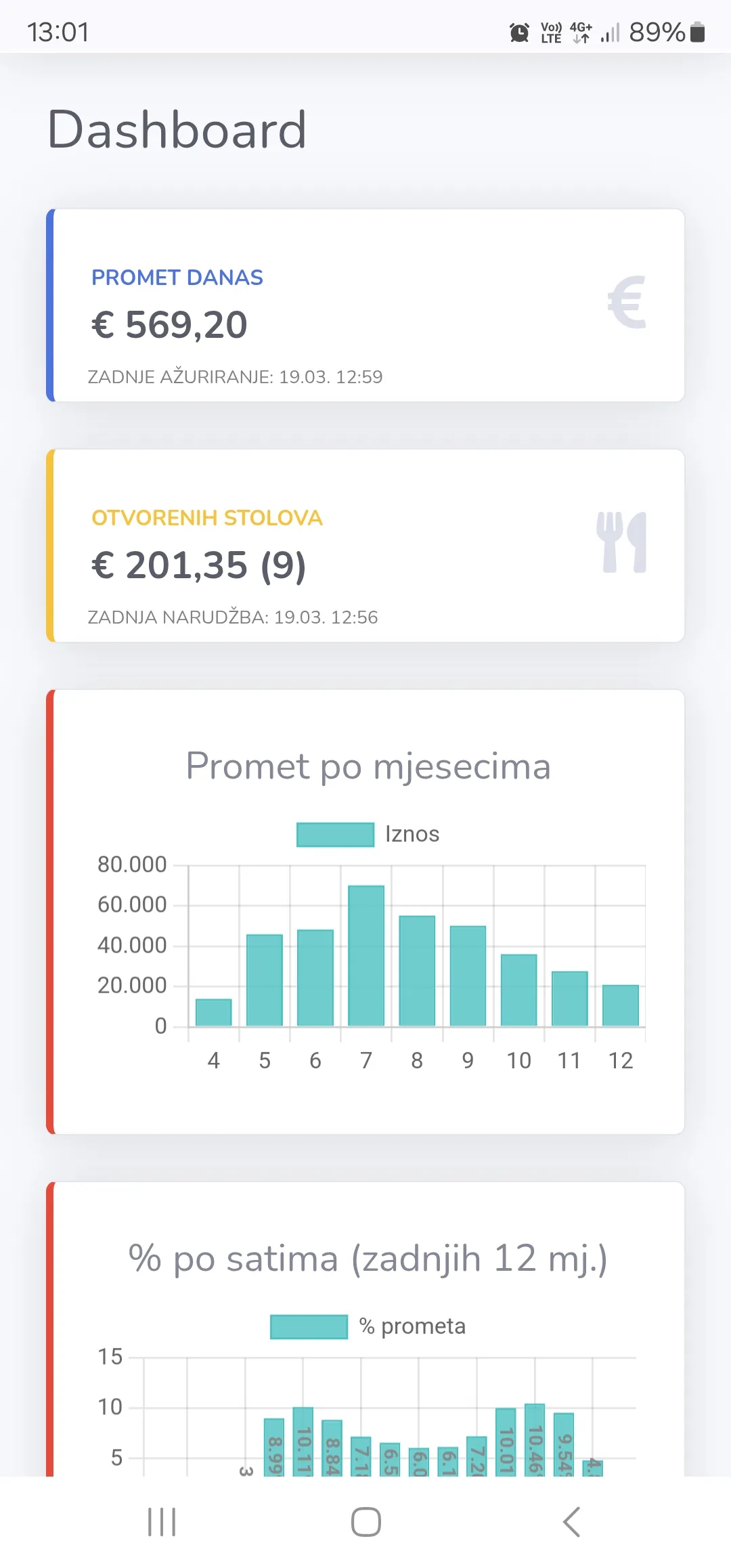 Cloud admin za pregled poslovanja