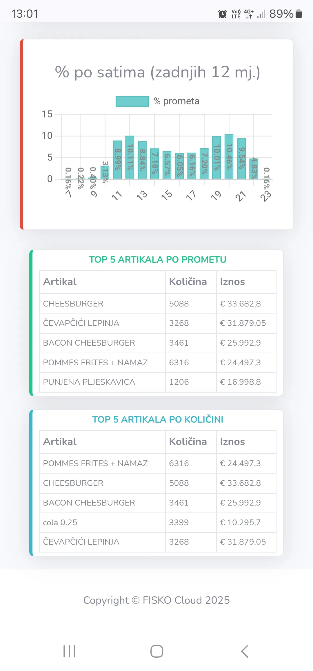 Popis najprodavanijih artikala